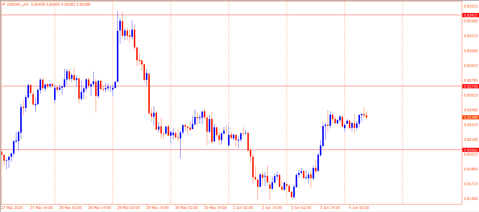 USDCHF